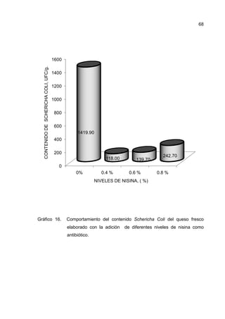 Gráfico 16. Comportamiento del contenido
elaborado con la adición de diferentes niveles de nisina como
antibiótico
0
200
400
600
800
1000
1200
1400
1600
0%
1419.90
CONTENIDODESCHERICHACOLI,UFC/g.
Comportamiento del contenido Schericha Coli
elaborado con la adición de diferentes niveles de nisina como
antibiótico.
0% 0.4 % 0.6 % 0.8 %
1419.90
118.00 139.70
NIVELES DE NISINA, ( %)
68
Schericha Coli del queso fresco
elaborado con la adición de diferentes niveles de nisina como
0.8 %
242.70
 