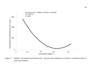 69
Gráfico 17. Regresión del contenido de Eschericha Coli, del queso fresco elaborado con la adición de diferentes niveles de
nisina como antibiótico.
0
500
1000
1500
CONTENIDODEESCHERICHACOLI,UFC/g
0 0,2 0,4 0,6 0,8
NIVELES DE NISINA, %
Eschericha Coli = 1409.89 - 4737.62x + 4145.23x2
R2
= 98.27%
P< 0001
 