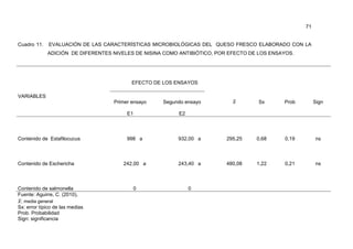 71
Cuadro 11. EVALUACIÓN DE LAS CARACTERÍSTICAS MICROBIOLÓGICAS DEL QUESO FRESCO ELABORADO CON LA
ADICIÓN DE DIFERENTES NIVELES DE NISINA COMO ANTIBIÓTICO, POR EFECTO DE LOS ENSAYOS.
Fuente: Aguirre, C. (2010),
‫ݔ‬ҧ; media general
Sx: error típico de las medias
Prob. Probabilidad
Sign: significancia
VARIABLES
EFECTO DE LOS ENSAYOS
‫ݔ‬ҧ Sx Prob SignPrimer ensayo
E1
Segundo ensayo
E2
Contenido de Estafilocucus 998 a 932,00 a 295,25 0,68 0,19 ns
Contenido de Eschericha 242,00 a 243,40 a 480,08 1,22 0,21 ns
Contenido de salmonella 0 0
 