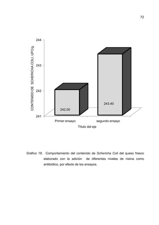 Gráfico 18. Comportamiento del contenido de
elaborado con la adición de diferentes niveles de nisina como
antibiótico, por efecto de los
241
242
243
244
Primer ensayo
CONTENIDODESCHERICHACOLI,UFC/g.
. Comportamiento del contenido de Schericha Coli
elaborado con la adición de diferentes niveles de nisina como
antibiótico, por efecto de los ensayos.
Primer ensayo segundo ensayo
242.00
243.40
Título del eje
72
Schericha Coli del queso fresco
elaborado con la adición de diferentes niveles de nisina como
segundo ensayo
 