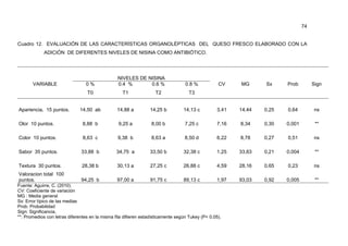 74
Cuadro 12. EVALUACIÓN DE LAS CARACTERÍSTICAS ORGANOLÉPTICAS DEL QUESO FRESCO ELABORADO CON LA
ADICIÓN DE DIFERENTES NIVELES DE NISINA COMO ANTIBIÓTICO.
VARIABLE
NIVELES DE NISINA
CV MG Sx Prob Sign0 %
T0
0.4 %
T1
0.6 %
T2
0.8 %
T3
Apariencia, 15 puntos. 14,50 ab 14,88 a 14,25 b 14,13 c 3,41 14,44 0,25 0,64 ns
Olor 10 puntos. 8,88 b 9,25 a 8,00 b 7,25 c 7,16 8,34 0,30 0,001 **
Color 10 puntos. 8,63 c 9,38 b 8,63 a 8,50 d 6,22 8,78 0,27 0,51 ns
Sabor 35 puntos. 33,88 b 34,75 a 33,50 b 32,38 c 1,25 33,63 0,21 0,004 **
Textura 30 puntos. 28,38 b 30,13 a 27,25 c 26,88 c 4,59 28,16 0,65 0,23 ns
Valoracion total 100
puntos. 94,25 b 97,00 a 91,75 c 89,13 c 1,97 93,03 0,92 0,005 **
Fuente: Aguirre, C. (2010).
CV: Coeficiente de variación
MG : Media general
Sx: Error típico de las medias
Prob: Probabilidad
Sign: Significancia.
**: Promedios con letras diferentes en la misma fila difieren estadísticamente según Tukey (P< 0.05).
 