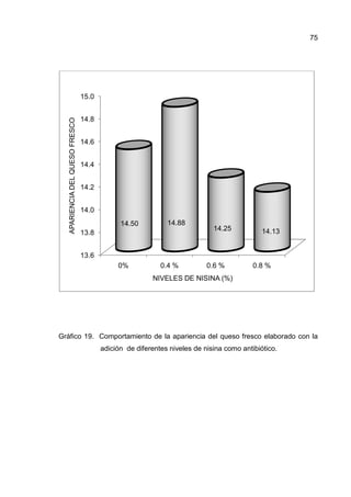 Gráfico 19. Comportamiento de la apariencia
adición de diferentes niveles de nisina como antibiótico.
13.6
13.8
14.0
14.2
14.4
14.6
14.8
15.0
0%
14.50
APARIENCIADELQUESOFRESCO
Comportamiento de la apariencia del queso fresco elaborado con la
adición de diferentes niveles de nisina como antibiótico.
0% 0.4 % 0.6 % 0.8 %
14.50 14.88
14.25
NIVELES DE NISINA (%)
75
del queso fresco elaborado con la
adición de diferentes niveles de nisina como antibiótico.
0.8 %
14.13
 