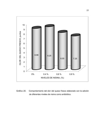 Gráfico 20. Comportamiento del olor del queso fresco elaborado con la adición
de diferentes niveles de nisina como antibiótico.
0
1
2
3
4
5
6
7
8
9
10
0%
8.88
OLORDELQUESOFRESCO,puntos
Comportamiento del olor del queso fresco elaborado con la adición
de diferentes niveles de nisina como antibiótico.
0.4 % 0.6 % 0.8 %
8.88 9.25
8.00
NIVELES DE NISINA, (%)
77
Comportamiento del olor del queso fresco elaborado con la adición
de diferentes niveles de nisina como antibiótico.
0.8 %
7.25
 