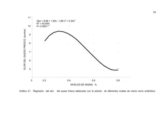 79
Gráfico 21. Regresión del olor del queso fresco elaborado con la adición de diferentes niveles de nisina como antibiótico.
5
6
7
8
9
10
11
0 0,2 0,4 0,6 0,8
OLORDELQUESOFRESCO,(puntos)
NIVELES DE NISINA, %
Olor = 8,88 + 1,90x - 1,88 x2
+ 0,35x3
R2
= 50,09%
P< 0.0001**
 