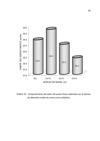Gráfico 23. Comportamiento del sabor del queso fresco elaborado con la adición
de diferentes niveles de nisina como antibiótico.
31.0
31.5
32.0
32.5
33.0
33.5
34.0
34.5
35.0
0%
33.9
SABORDELQUESOFRESCO,puntos.
. Comportamiento del sabor del queso fresco elaborado con la adición
de diferentes niveles de nisina como antibiótico.
0% 0.4 % 0.6 % 0.8 %
33.9
34.8
33.5
NIVELES DE NISINA, (%)
83
. Comportamiento del sabor del queso fresco elaborado con la adición
0.8 %
32.4
 