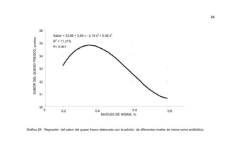 84
Gráfico 24. Regresión del sabor del queso fresco elaborado con la adición de diferentes niveles de nisina como antibiótico
30
31
32
33
34
35
36
SABORDELQUESOFRESCO,puntos.
0 0,2 0,4 0,6 0,8
NIVELES DE NISINA, %.
Sabor = 33,88 + 2,69 x - 2.19 x2
+ 0.38 x3
R2
= 71,31%
P< 0.001
 