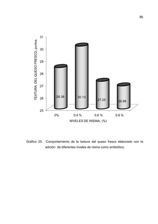 Gráfico 25. Comportamiento de la textura del queso fresco elaborado con la
adición de diferentes niveles de nisina como antibiótico.
25
26
27
28
29
30
31
0%
28.38
TEXTURADELQUESOFRESCO,puntos.
. Comportamiento de la textura del queso fresco elaborado con la
adición de diferentes niveles de nisina como antibiótico.
0% 0.4 % 0.6 %
28.38 30.13
27.25
NIVELES DE NISINA, (%)
86
. Comportamiento de la textura del queso fresco elaborado con la
adición de diferentes niveles de nisina como antibiótico.
0.8 %
26.88
 