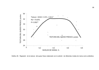 88
Gráfico 26. Regresión de la textura del queso fresco elaborado con la adición de diferentes niveles de nisina como antibiótico.
24
26
28
30
32
34
36
TEXTURA DEL QUESO FRESCO, puntos
0 0,2 0,4 0,6 0,8
NIVELES DE NISINA, %
Textura = 28.62 + 0.37x - 0.34 x2
R2 = 73.53%
P< 0.002**
TEXTURADELQUESOFRESCO,puntos.
 