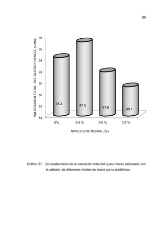 Gráfico 27. Comportamiento de la valoración total del
la adición de diferentes niveles de nisina como antibiótico.
84
86
88
90
92
94
96
98
0%
94.3
VALORACIONTOTALDELQUESOFRESCO,puntos
. Comportamiento de la valoración total del queso fresco elaborado con
la adición de diferentes niveles de nisina como antibiótico.
0% 0.4 % 0.6 %
94.3
97.0
91.8
NIVELES DE NISINA, (%)
89
queso fresco elaborado con
la adición de diferentes niveles de nisina como antibiótico.
0.8 %
89.1
 