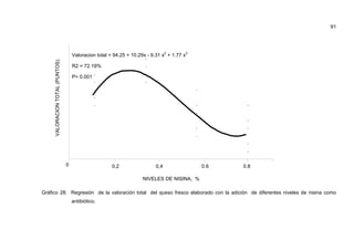 91
Gráfico 28. Regresión de la valoración total del queso fresco elaborado con la adición de diferentes niveles de nisina como
antibiótico.
87,5
90,0
92,5
95,0
97,5
100,0
0 0,2
VALORACIONTOTAL(PUNTOS).
0,4 0.6 0.8
NIVELES DE NISINA, %
Valoracion total = 94.25 + 10.29x - 9.31 x2
+ 1.77 x3
R2 = 72.19%
P< 0.001
 
