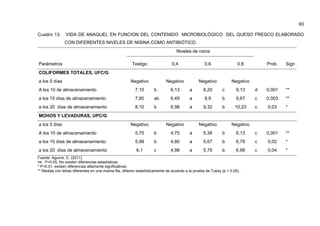 93
Cuadro 13. VIDA DE ANAQUEL EN FUNCION DEL CONTENIDO MICROBIOLÓGICO DEL QUESO FRESCO ELABORADO
CON DIFERENTES NIVELES DE NISINA COMO ANTIBIÓTICO.
Niveles de nisna
Parámetros Testigo 0,4 0,6 0,8 Prob. Sign
COLIFORMES TOTALES, UFC/G
a los 5 días Negativo Negativo Negativo Negativo
A los 10 de almacenamiento 7,10 b 6,13 a 8,20 c 9,13 d 0,001 **
a los 15 días de almacenamiento 7,80 ab 6,49 a 8,9 b 9,67 c 0,003 **
a los 20 días de almacenamiento 8,10 b 6,98 a 9,32 b 10,23 c 0,03 *
MOHOS Y LEVADURAS, UPC/G
a los 5 días Negativo Negativo Negativo Negativo
A los 10 de almacenamiento 5,75 b 4,75 a 5,38 b 6,13 c 0,001 **
a los 15 días de almacenamiento 5,98 b 4,80 a 5,67 b 6,79 c 0,02 *
a los 20 días de almacenamiento 6,1 c 4,98 a 5,75 b 6,98 c 0,04 *
Fuente: Aguirre, C. (2011).
ns : P>0.05, No existen diferencias estadísticas
* P<0.01, existen diferencias altamente significativas.
** Medias con letras diferentes en una misma fila, difieren estadísticamente de acuerdo a la prueba de Tukey (p < 0.05). .
 