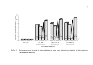Gráfico 29. Comportamiento del contenido de coliformes totales del queso fresco elaborado con la adición de
de nisina como antibiótico.
0
2
4
6
8
10
12
a los 5 dias
0 0 0 0
CONTENIDODECOLIFORMESTOTALES,(UFC/G).
. Comportamiento del contenido de coliformes totales del queso fresco elaborado con la adición de
de nisina como antibiótico.
A los 10 de
almacenamiento
a los 15 dias de
almacenamiento
a los 20 dias de
almacenamiento
T0
7,10
T0
7,80
T0
8,10
T1
6.13
T1
6,49
T2
8,20
T2
8,9
T3
9,13
T3
9,67
DIAS DE ALMACENAMIENTO
94
. Comportamiento del contenido de coliformes totales del queso fresco elaborado con la adición de diferentes niveles
a los 20 dias de
almacenamiento
8,10
T1
6,98
T2
9,32
T3
10,23
 