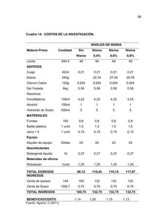98
Cuadro 14. COSTOS DE LA INVESTIGACIÓN.
Materia Prima Cantidad
NIVELES DE NISINA
Sin
Nisina
Nisina
0,4%
Nisina
0,6%
Nisina
0,8%
Leche 640 lt 48 48 48 48
ADITIVOS
Cuajo 42ml 0,21 0,21 0,21 0,21
Nisina 540g 22,34 27,04 29,76
Cloruro Calcio 120g 0,024 0,024 0,024 0,024
Sal Yodada 6kg 0,56 0,56 0,56 0,56
Reactivos
Fenolftaleína 100ml 4,25 4,25 4,25 4,25
Alcohol 100ml 1 1 1 1
Hidróxido de Sodio 500ml 5 5 5 5
MATERIALES
Fundas 160 0,8 0,8 0,8 0,8
Balde plástico 1 unid 1,5 1,5 1,5 1,5
Jarra 1 lt 1 unid 0,15 0,15 0,15 0,15
Equipo
Alquiler de equipo 30dias 25 25 25 25
Desinfectantes
Detergente liquido 1lt 0,37 0,37 0,37 0,37
Materiales de oficina
Rotulación 1unid 1,25 1,25 1,25 1,25
TOTAL EGRESOS 88,12 110,45 115,15 117,87
INGRESOS
Venta de quesos 144 100 132 132 132
Venta de Suero 100LT 0,75 0,75 0,75 0,75
TOTAL INGRESOS 100,75 132,75 132,75 132,75
BENEFICIO/COSTO 1,14 1,20 1,15 1,13
Fuente: Aguirre, C (2011).
 