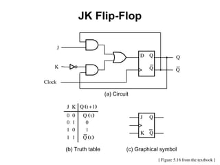 [ Figure 5.16 from the textbook ]
JK Flip-Flop
J Q
Q
K
0
1
Q t 1
+
 
Q t
 
0
(b) Truth table (c) Graphical symbol
J
0
0
0 1
1
1 Q t
 
1
K
D Q
Q
Q
Q
J
Clock
(a) Circuit
K
 