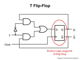 [ Figure 5.15a from the textbook ]
T Flip-Flop
Positive-edge-triggered
D Flip-Flop
 