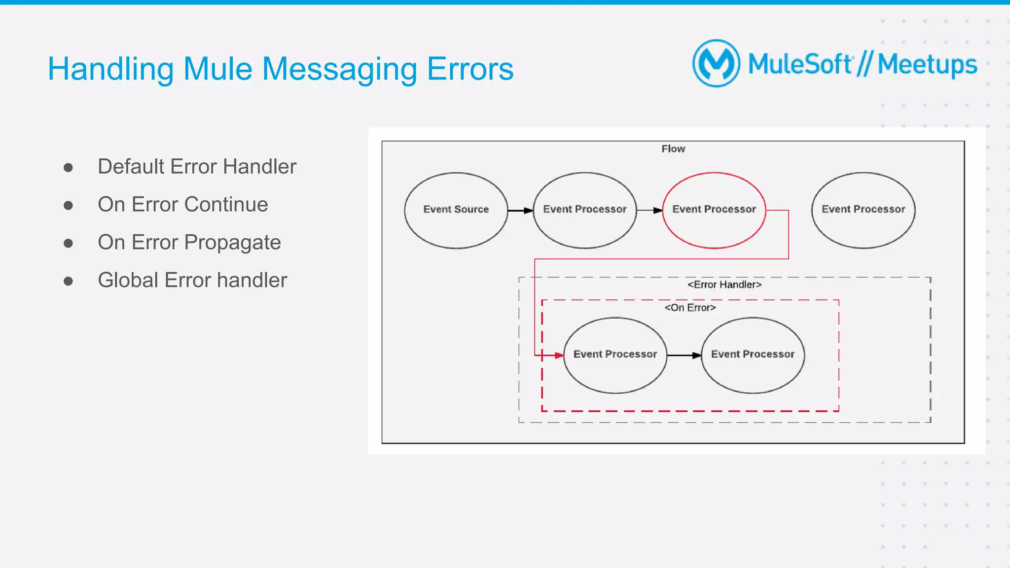 Handling Mule Messaging Errors
● Default Error Handler
● On Error Continue
● On Error Propagate
● Global Error handler
 