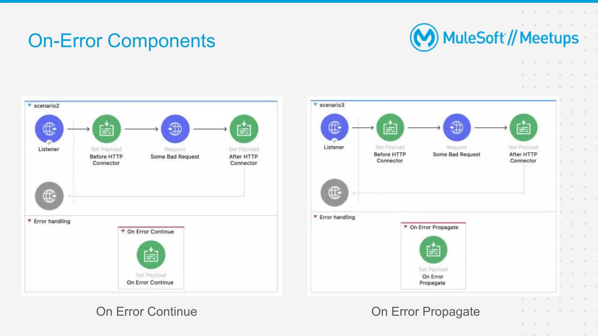 On-Error Components
On Error Continue On Error Propagate
 