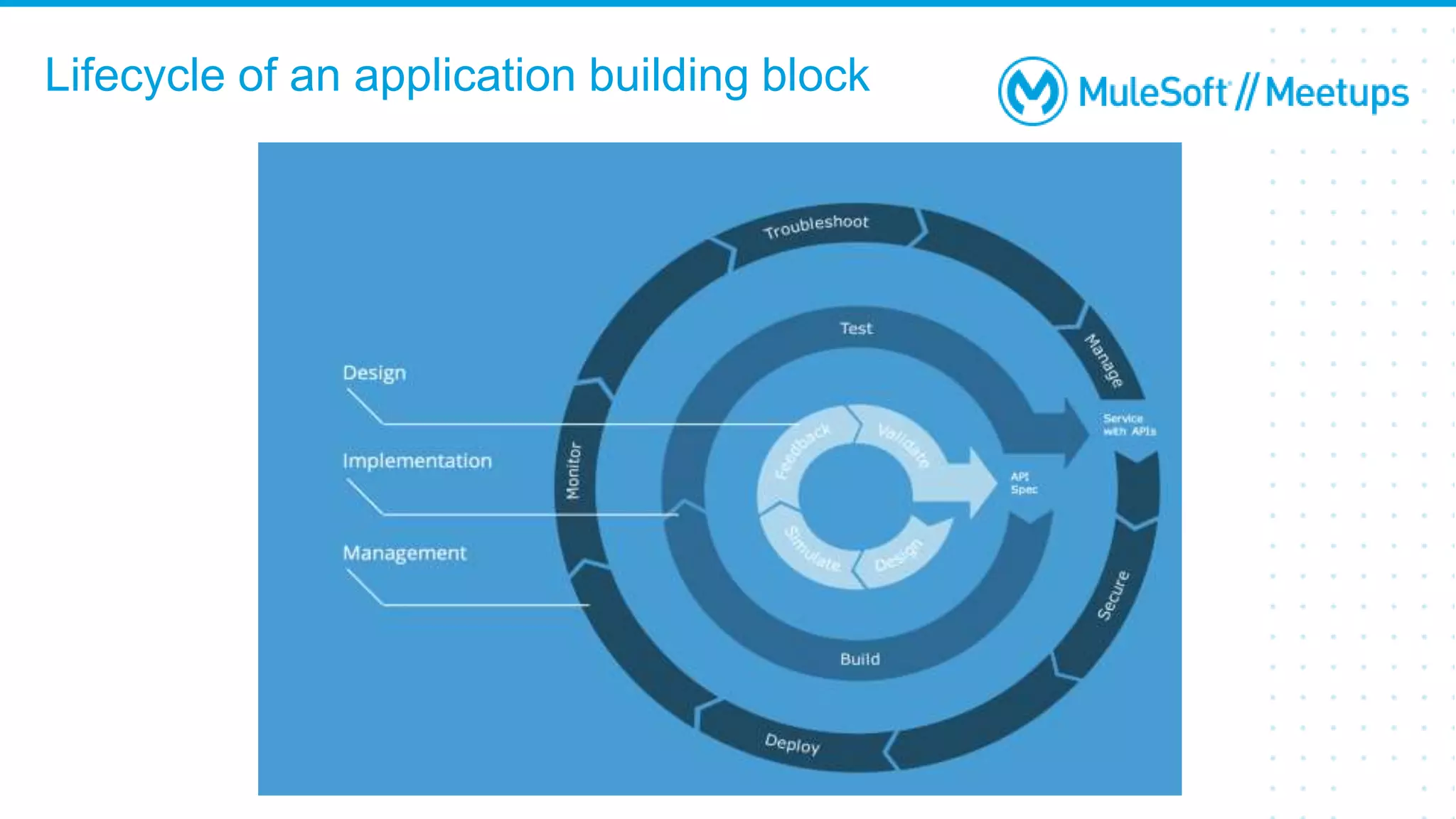 Lifecycle of an application building block
On-premises/Hybrid
MuleSoft CloudHub 2.0 Anypoint Runtime Fabric
 