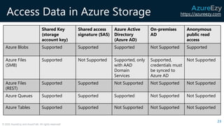 https://azureezy.com
© 2020 AzureEzy and AzureTalk. All rights reserved!
Access Data in Azure Storage
23
Shared Key
(storage
account key)
Shared access
signature (SAS)
Azure Active
Directory
(Azure AD)
On-premises
AD
Anonymous
public read
access
Azure Blobs Supported Supported Supported Not Supported Supported
Azure Files
(SMB)
Supported Not Supported Supported, only
with AAD
Domain
Services
Supported,
credentials must
be synced to
Azure AD
Not Supported
Azure Files
(REST)
Supported Supported Not Supported Not Supported Not Supported
Azure Queues Supported Supported Supported Not Supported Not Supported
Azure Tables Supported Supported Not Supported Not Supported Not Supported
 