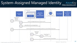 https://azureezy.com
© 2020 AzureEzy and AzureTalk. All rights reserved!
System-Assigned Managed Identity
35
Reference : Microsoft Docs
 