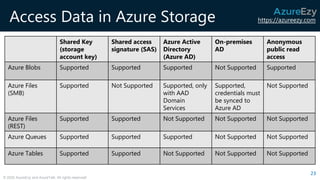 https://azureezy.com
© 2020 AzureEzy and AzureTalk. All rights reserved!
Access Data in Azure Storage
23
Shared Key
(stora...