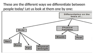 These are the different ways we differentiate between
people today! Let us look at them one by one:
 