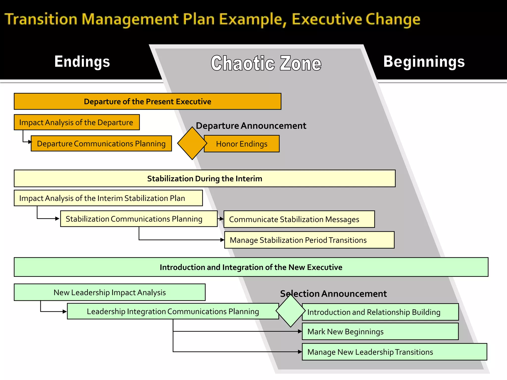 Honor Endings
StabilizationCommunications Planning
DepartureAnnouncement
Mark New Beginnings
Leadership IntegrationCommunications Planning
SelectionAnnouncement
Communicate Stabilization Messages
Manage New LeadershipTransitions
Introduction and Relationship Building
New Leadership Impact Analysis
ImpactAnalysis of the Interim Stabilization Plan
DepartureCommunications Planning
ImpactAnalysis of the Departure
Manage Stabilization PeriodTransitions
Departure of the Present Executive
Stabilization During the Interim
Introduction and Integration of the New Executive
 