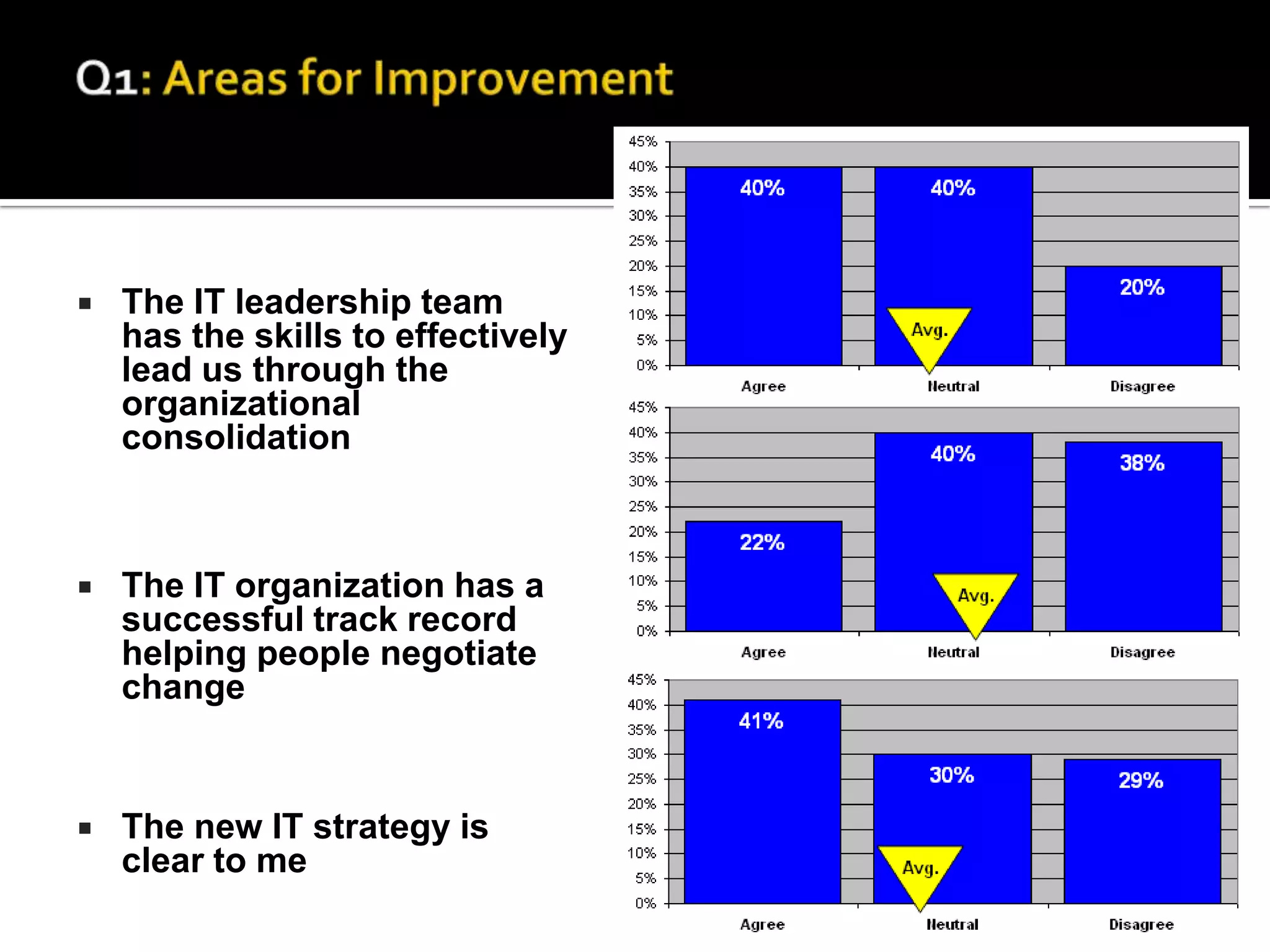  The IT leadership team
has the skills to effectively
lead us through the
organizational
consolidation
 The IT organization has a
successful track record
helping people negotiate
change
 The new IT strategy is
clear to me
30
 