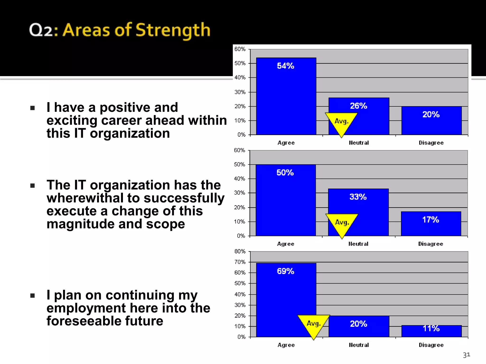  I have a positive and
exciting career ahead within
this IT organization
 The IT organization has the
wherewithal to successfully
execute a change of this
magnitude and scope
 I plan on continuing my
employment here into the
foreseeable future
31
 