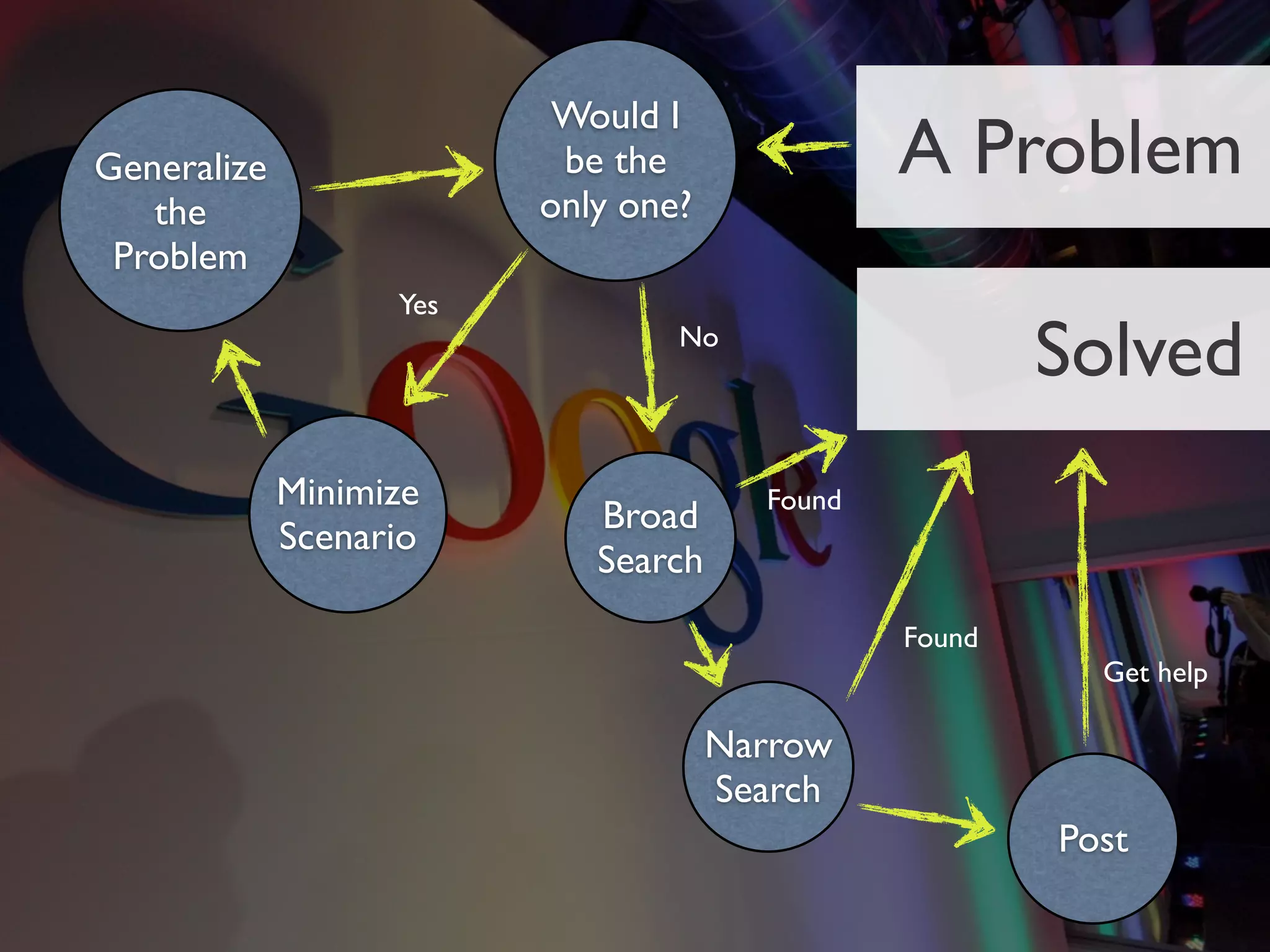 Would I
Generalize                be the               A Problem
   the                   only one?
 Problem
                   Yes
                                 No
                                                       Solved
             Minimize                  Found
                            Broad
             Scenario
                            Search
                                               Found
                                                         Get help

                                     Narrow
                                     Search
                                                       Post
 