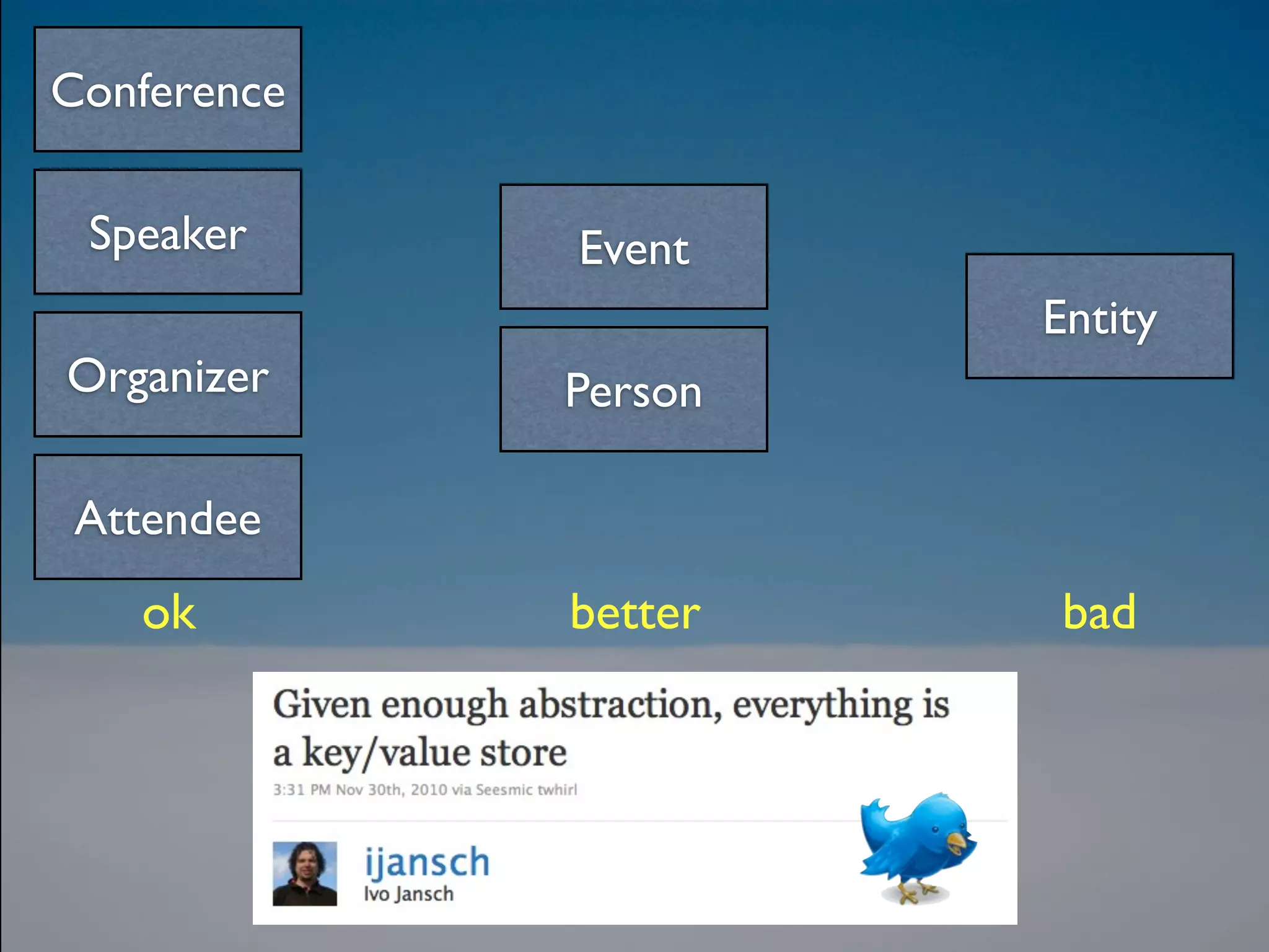 Conference

 Speaker     Event
                      Entity
Organizer    Person

 Attendee
   ok        better    bad
 