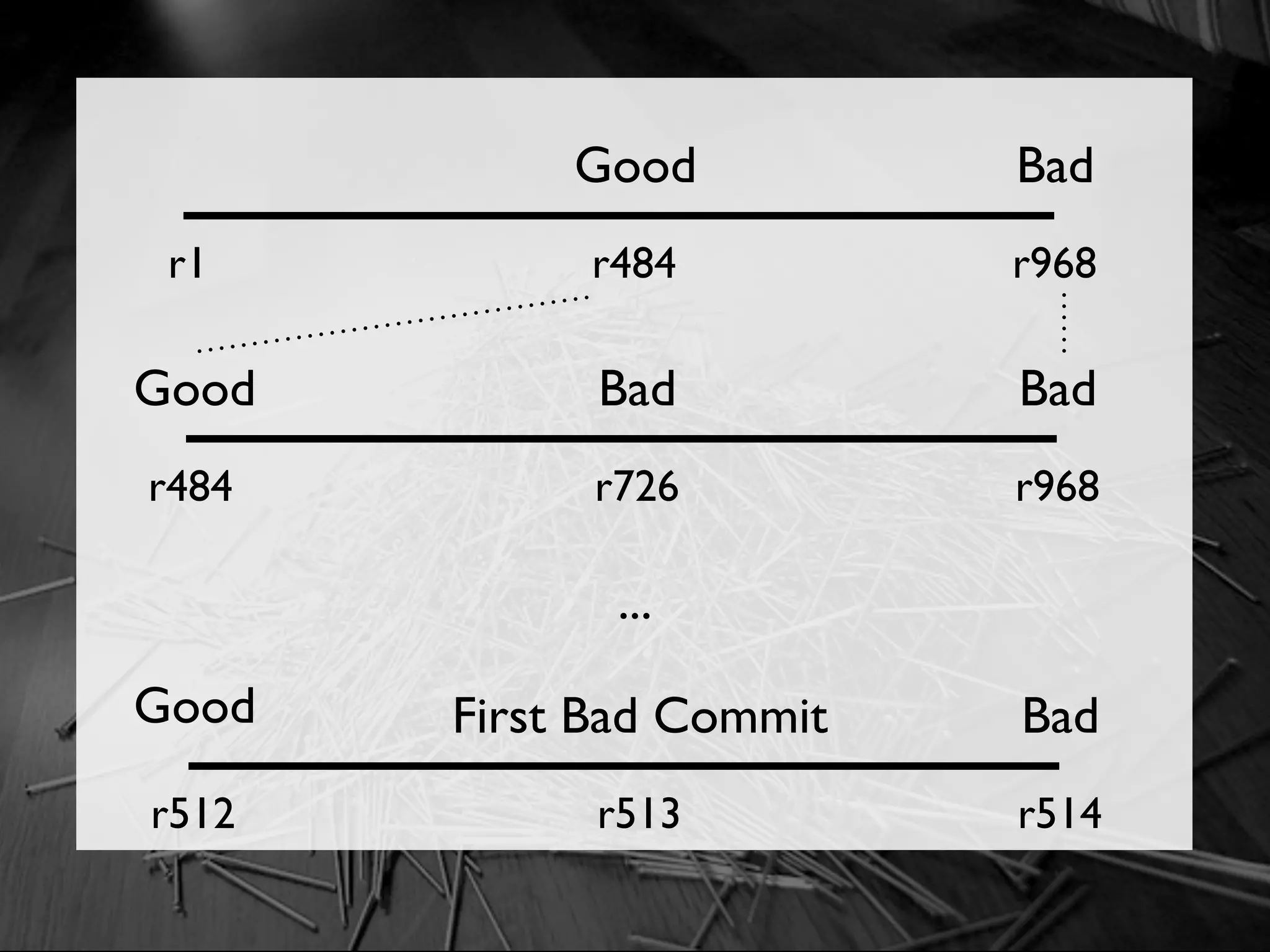 Good          Bad
 r1         r484          r968

Good         Bad          Bad
r484         r726         r968

              ...

Good   First Bad Commit   Bad
r512         r513         r514
 