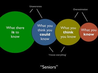 Unawareness
                                                 Overestimation




                   What you
What there                             What you
                   think you                            What you
  is to                                 think
                    could                                know
 know                                  you know
                     know



                           ‘I know everything’




                      “Seniors”
 