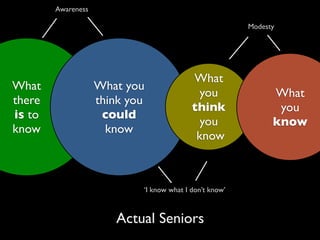 Awareness

                                                         Modesty




                                           What
What                What you
                                             you               What
there               think you
                                           think                you
is to                could
                                             you               know
know                  know
                                            know



                            ‘I know what I don’t know’



                        Actual Seniors
 
