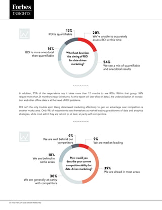 8 | THE STATE OF DATA-DRIVEN MARKETING
20%
We’re unable to accurately
assess ROI at this time
54%
We see a mix of quantifiable
and anecdotal results
16%
ROI is more anecdotal
than quantifiable
12%
ROI is quantifiable
What best describes
the timing of ROI
for data-driven
marketing?
In addition, 75% of the respondents say it takes more than 12 months to see ROIs. Within that group, 36%
require more than 24 months to reap full returns. As this report will later show in detail, the underutilization of transac-
tion and other offline data is at the heart of ROI problems.
ROI isn’t the only trouble spot. Using data-based marketing effectively to gain an advantage over competitors is
another murky area. Only 9% of respondents rate themselves as market-leading practitioners of data and analytics
strategies, while most admit they are behind or, at best, at parity with competitors.
9%
We are market-leading
39%
We are ahead in most areas
18%
We are behind in
some areas
30%
We are generally at parity
with competitors
6%
We are well behind our
competitors
How would you
describe your current
competitive ability for
data-driven marketing?
 