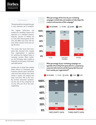10 | THE STATE OF DATA-DRIVEN MARKETING
Thebestbreakfromthepackthrough
a more extensive use of analytics.
The highest performers use
analytics for campaign creation and
execution as a standard practice.
Sixty-four percent of leaders do
so more than three-quarters of the
time and 88% more than half the
time. Only a fraction of the rest can
say the same.
The survey also found that third-
party data (sourced from outside
their organizations) is essential
for achieving the highest levels of
campaign success. Most market-
ers use third-party data roughly as
frequently as first-party information
(see table below).
Leaders plan to boost their already
heavy reliance on third-party data.
Forty-four percent said it would be
used more than half the time, while
almost a quarter will employ that
asset more than 75% of the time.
By contrast, executives represent-
ing the rest of the companies do
so only 21% and 7% of the time,
respectively.
76% OR MORE 51-75% 26-50% 0-25%
What percentage of the time do your marketing
campaigns include data and analytics to help shape the
creative and execution of the campaign?
What percentage of your marketing campaigns are
typically informed by first-party data (i.e., proprietary,
corporate information) and third-party data (sourced
from outside your organization)?
0%
20%
40%
60%
80%
100%
THIRD-PARTY DATA
FIRST-PARTY DATA
43%
38%
16%
11%
11%
6%
32%
32%
5%
10%
0%
20%
40%
60%
80%
100%
OTHERS
MATURITY
LEADERS
TOTAL
17%
23%
24%
12% 7%
6%
23%
60%
54%
64%
10%
76% OR MORE 51-75% 26-50% 11-25% 0-10%
 