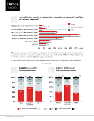 12 | THE STATE OF DATA-DRIVEN MARKETING
Of course, the ultimate goal of marketing campaigns is to promote business strategies. In these areas, leaders
consistently outshine their competitors. Analytics substantially improved the ability of 60% of the highest performers
to attract new customers, a double-digit advantage over challengers.
In addition, 68% of the leaders significantly increased customer retention rates compared with 36% of their peers.
How has CPA (cost per action or acquisition) been impacted by your organization’s use of data
and analytics in the past year?
BIGGEST DATA IMPACT
Improving customer retention
BIGGEST DATA IMPACT
Attracting new customers
0% 5% 10% 15% 20% 25% 30% 35% 40%
NOT SURE
NO POSITIVE IMPACT
REDUCED CPA BY 1-2 PERCENTAGE POINTS
REDUCED CPA BY 3-6 PERCENTAGE POINTS
REDUCED CPA BY 7-14 PERCENTAGE POINTS
REDUCED CPA BY 15-19 PERCENTAGE POINTS
REDUCED CPA BY 20+ PERCENTAGE POINTS
16%
16%
15%
0%
37%
28%
38%
16%
22%
22%
10%
8%
7%
7%
11%
3%
8%
2%
6%
24%
3%
TOTAL
MATURITY - LEADERS
REST
1%
2%
0%
20%
40%
60%
80%
100%
REST
MATURITY
LEADERS
TOTAL
35%
17%
45%
33%
17%
47%
20%
16%
60%
1%
2% 4% 1%
3%
0%
20%
40%
60%
80%
100%
REST
MATURITY
LEADERS
TOTAL
30%
26%
4%
36%
29%
23%
4%
40%
20%
4%
68%
1%
4%
8%
5 - SIGNIFICANT IMPROVEMENT 4 3 2 1 - LITTLE IMPROVEMENT N/A
 