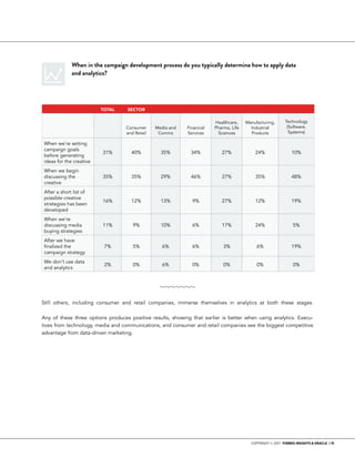 COPYRIGHT © 2017 FORBES INSIGHTS & ORACLE | 15
When in the campaign development process do you typically determine how to apply data
and analytics?
TOTAL SECTOR
Consumer
and Retail
Media and
Comms
Financial
Services
Healthcare,
Pharma, Life
Sciences
Manufacturing,
Industrial
Products
Technology
(Software,
Systems)
When we’re setting
campaign goals
before generating
ideas for the creative
31% 40% 35% 34% 27% 24% 10%
When we begin
discussing the
creative
35% 35% 29% 46% 27% 35% 48%
After a short list of
possible creative
strategies has been
developed
16% 12% 13% 9% 27% 12% 19%
When we’re
discussing media
buying strategies
11% 9% 10% 6% 17% 24% 5%
After we have
finalized the
campaign strategy
7% 5% 6% 6% 3% 6% 19%
We don’t use data
and analytics
2% 0% 6% 0% 0% 0% 0%
Still others, including consumer and retail companies, immerse themselves in analytics at both these stages.
Any of these three options produces positive results, showing that earlier is better when using analytics. Execu-
tives from technology, media and communications, and consumer and retail companies see the biggest competitive
advantage from data-driven marketing.
 