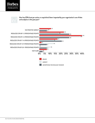 6 | THE STATE OF DATA-DRIVEN MARKETING
How has CPA (cost per action or acquisition) been impacted by your organization’s use of data
and analytics in the past year?
0% 5% 10% 15% 20% 25% 30% 35% 40%
BRAND
AGENCY
ADVERTISING TECHNOLOGY VENDOR
NOT SURE
REDUCED CPA BY 20+ PERCENTAGE POINTS
REDUCED CPA BY 15-19 PERCENTAGE POINTS
REDUCED CPA BY 7-14 PERCENTAGE POINTS
REDUCED CPA BY 3-6 PERCENTAGE POINTS
REDUCED CPA BY 1-2 PERCENTAGE POINTS
NO POSITIVE IMPACT
11%
23%
18%
28%
40%
38%
28%
17%
13%
21%
2%
13%
7%
10%
7%
7%
0%
3%
3%
8%
7%
 