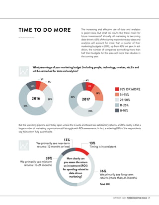 COPYRIGHT © 2017 FORBES INSIGHTS & ORACLE | 7
13%
Timing is inconsistent
36%
We primarily see long-term
returns (more than 24 months)
39%
We primarily see midterm
returns (13-24 months)
13%
We primarily see near-term
returns (12 months or less)
TIME TO DO MORE 	 The increasing and effective use of data and analytics
is good news, but what do results like these mean for
future investments? Virtually all marketing is becoming
data-driven: 65% of the survey respondents say data and
analytics will account for more than a quarter of their
marketing budgets in 2017, up from 40% last year. In ad-
dition, the number of companies earmarking more than
half their budgets for this area will more than double in
the coming year.
What percentage of your marketing budget (including people, technology, services, etc.) is and
will be earmarked for data and analytics?
But the spending pipeline won’t stay open unless the C-suite and board see satisfactory returns, and the reality is that a
large number of marketing organizations still struggle with ROI assessments. In fact, a sobering 89% of the respondents
say ROIs aren’t fully quantifiable.
Total: 200
How clearly can
you assess the return
on investment (ROI)
for spending related to
data-driven
marketing?
76% OR MORE
51-75%
26-50%
11-25%
0-10%
5% 4%
7%
28%
51%
10%
39%
18%
9%
32%
2016 2017
 