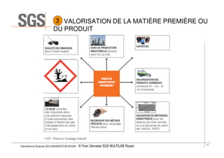 3 VALORISATION DE LA MATIÈRE PREMIÈRE OU
DU PRODUIT

Intervention du 28 janvier 2014 UNIVERSITÉ DE ROUEN - ©

Yvon Gervaise SGS MULTILAB Rouen

17

 