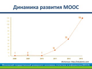 Динамика развития MOOC




                Источник: http://edudemic.com
 