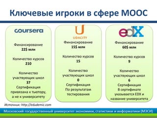 Ключевые игроки в сфере MOOC

                                Финансирование        Финансирование
     Финансирование
                                   15$ млн               60$ млн
        22$ млн
                                Количество курсов    Количество курсов
     Количество курсов
                                       15                    9
           210
                                    Количество            Количество
        Количество
                                участвующих школ      участвующих школ
    участвующих школ
                                         0                     6
             37
                                  Сертификация           Сертификация
       Сертификация
                                  По результатам         В сертификате
   привязана к тьютору,
                                   тестирования        указывается EDX и
    а не к университету
                                                    название университета
Источник: http://edudemic.com
 