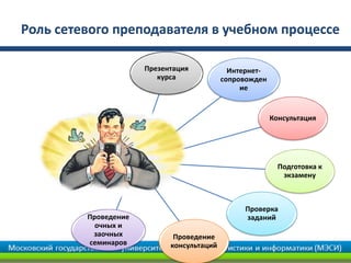 Роль сетевого преподавателя в учебном процессе

                      Презентация            Интернет-
                         курса             сопровожден
                                                ие


                                                         Консультация




                                                           Подготовка к
                                                            экзамену



                                                Проверка
         Проведение                             заданий
           очных и
          заочных            Проведение
         семинаров          консультаций
 