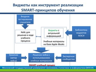 Виджеты как инструмент реализации
      SMART-принципов обучения
              Входное
           тестирование
             слушателя


                                   Виджеты с                  Библиотека
          Кейс для                 актуальной                  виджетов
       решения в ходе             информацией                    МЭСИ
          учебного
          процесса             Учебные материалы
                               на базе Apple iBooks



Заказчик               Решение кейса с
                                                 Экспертное
 (автор                использованием
                                                 сообщество
 кейса)              учебных материалов
                    SMART-учебный процесс
 