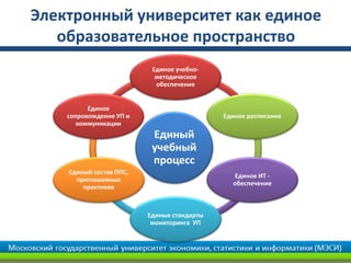 Электронный университет как единое
   образовательное пространство
                          Единое учебно-
                           методическое
                           обеспечение


          Единое
    сопровождение УП и                      Единое расписание
       коммуникации
                          Единый
                          учебный
                          процесс
    Единый состав ППС,
                                              Единое ИТ -
      приглашенных
                                              обеспечение
        практиков



                         Единые стандарты
                          мониторинга УП
 
