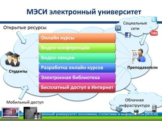 МЭСИ электронный университет
                                               Социальные
Открытые ресурсы                                  сети

               Онлайн курсы
               Видео-конференции
               Видео-лекции
               Разработка онлайн курсов          Преподаватели
  Студенты
               Электронная библиотека
               Бесплатный доступ в Интернет

 Мобильный доступ                               Облачная
                                              инфраструктура
 