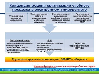 Концепция модели организации учебного
   процесса в электронном университете
                     Самостоятельная      Обзорные лекции:      Практические
  Установочные           работа с            разъяснение      занятия: отработка
    лекции по         электронными        наиболее сложного      практических
   дисциплине           учебными          материала, ответы   навыков, работа с
                        ресурсами            на вопросы             ПППП




    Виртуальный кампус                  ИЦД
• консультационный форум    • изучение дополнительных        Открытые
• лабораторные и              материалов по               образовательные
  практические работы         дисциплине                      ресурсы
• дискуссионный форум       • участие в формировании
• тестирование                базы УМ



     Групповые курсовые проекты для SMART – общества

                           Ключевой результат – новое качество учебного процесса
 