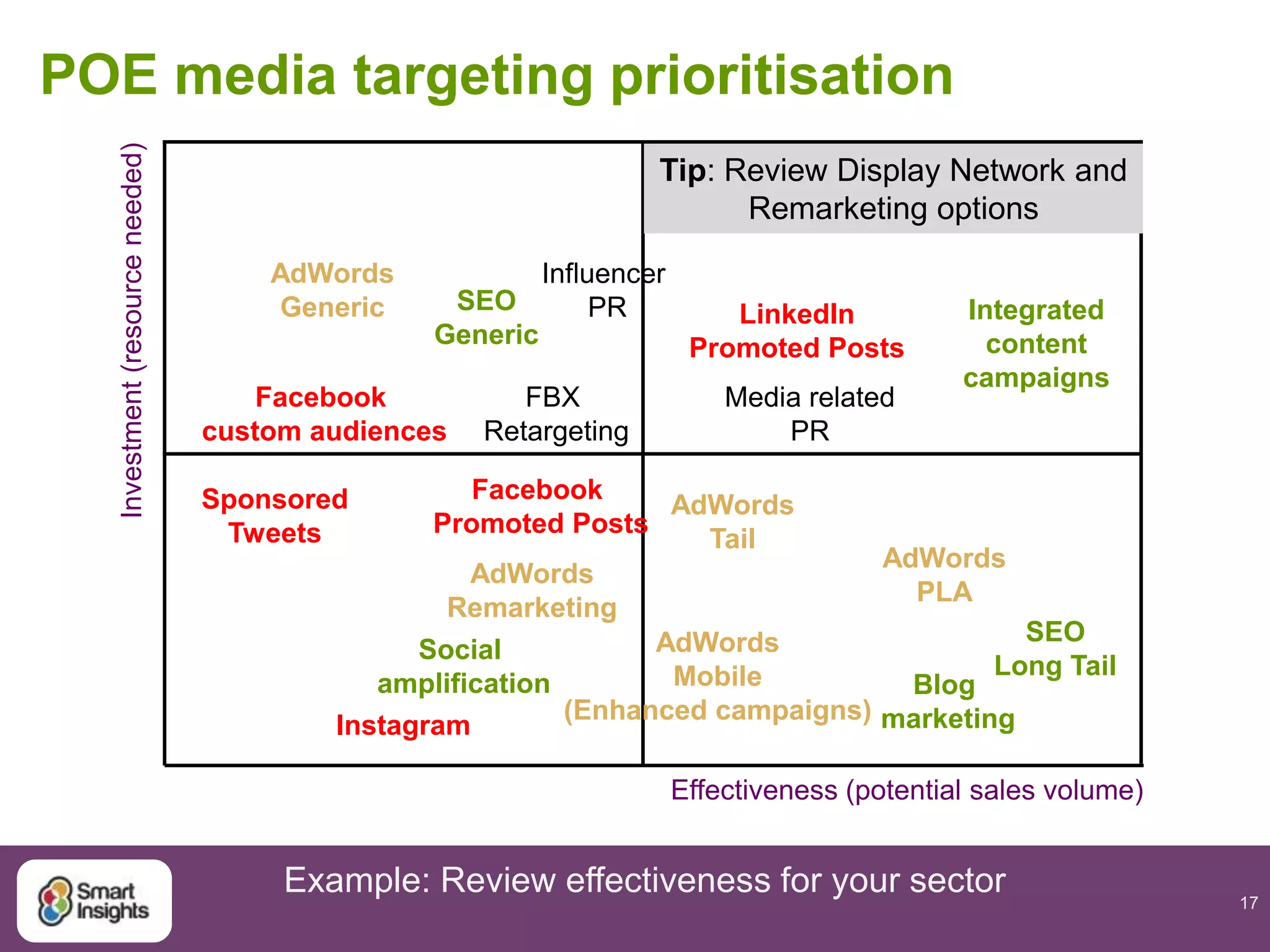 17
Effectiveness (potential sales volume)
Investment(resourceneeded)
SEO
Long Tail
AdWords
Remarketing
Facebook
custom audiences
AdWords
Generic
Social
amplification
Media related
PR
Influencer
PR Integrated
content
campaigns
Blog
marketing
Sponsored
Tweets
Instagram
POE media targeting prioritisation
FBX
Retargeting
Facebook
Promoted Posts
LinkedIn
Promoted Posts
Tip: Review Display Network and
Remarketing options
AdWords
Tail
AdWords
PLA
AdWords
Mobile
(Enhanced campaigns)
SEO
Generic
Example: Review effectiveness for your sector
 