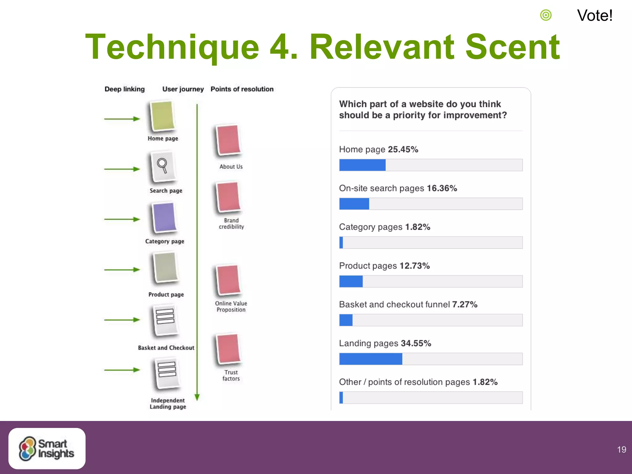 19
Technique 4. Relevant Scent
 Vote!
 